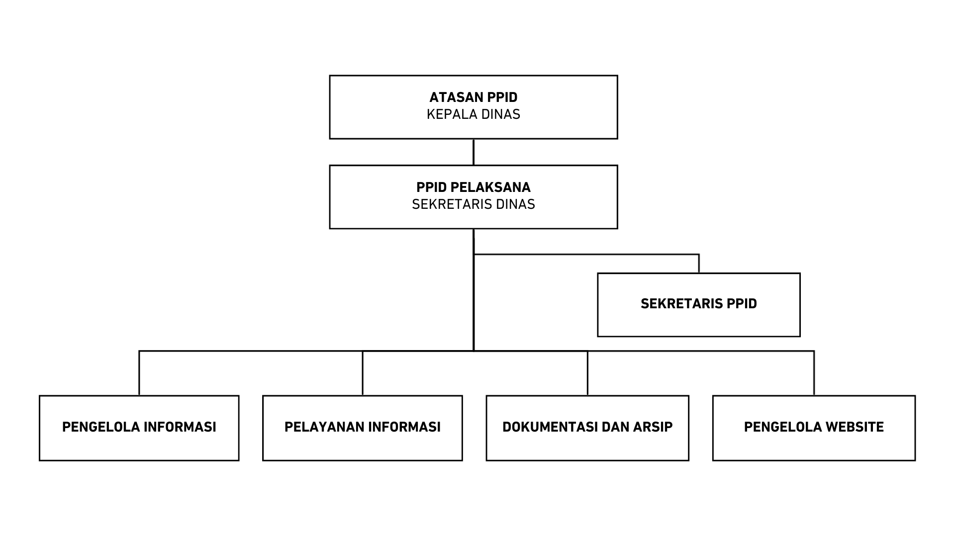 Bagan Struktur Organisasi PPID